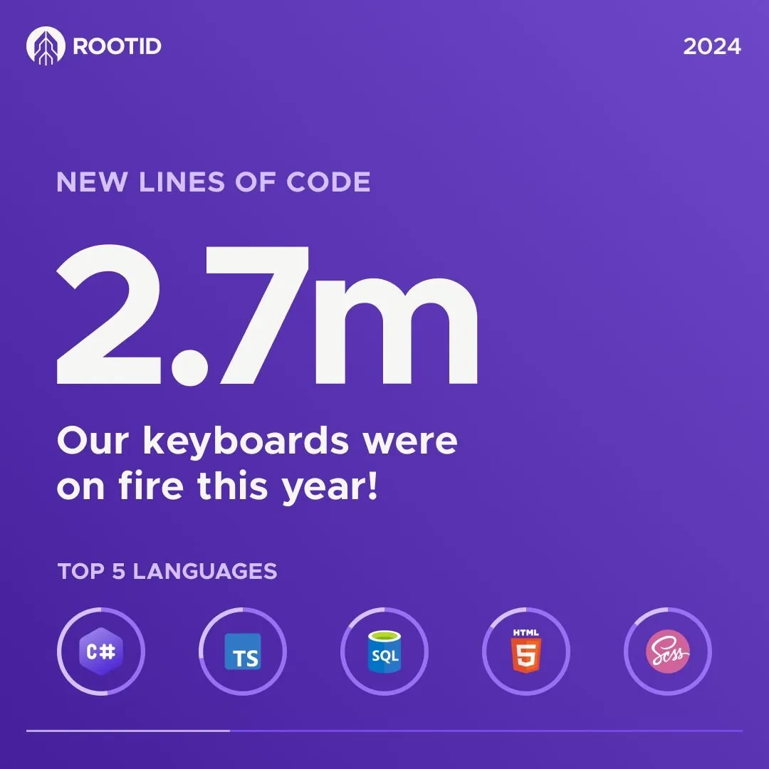 2.7 million new lines of code in 2024, with C#, TypeScript, SQL, HTML and SCSS as the top five languages
