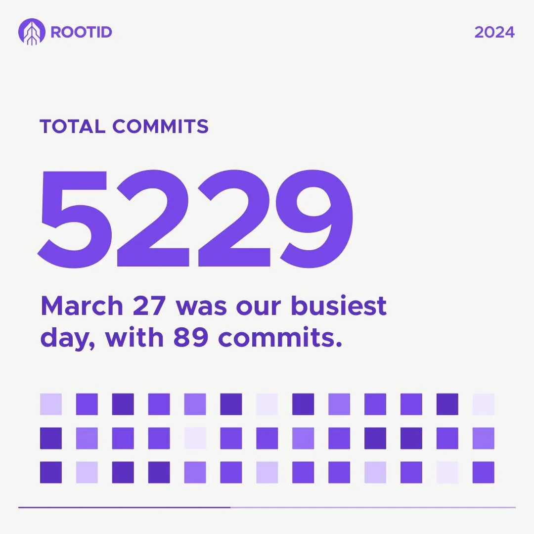 5,229 total commits in 2024, with March 27 the busiest day at 89 commits