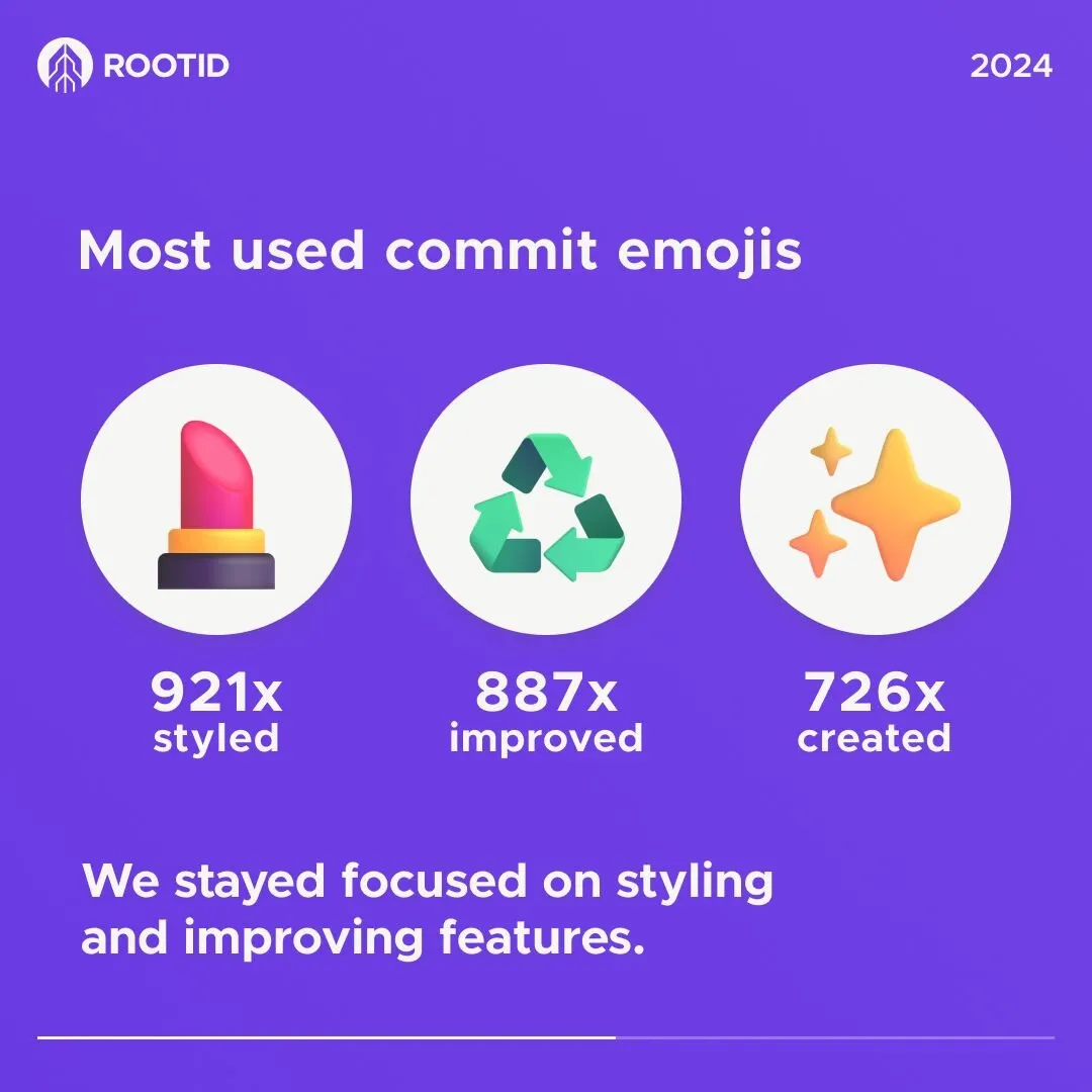 Most used commit emojis in 2024: 921 styled, 887 improved, 726 created
