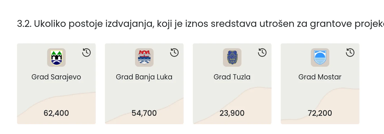 Iznos za grantove projekata za mlade: Sarajevo, Banja Luka, Tuzla i Mostar uporedo, sa grbovima i kretanjem kroz godine