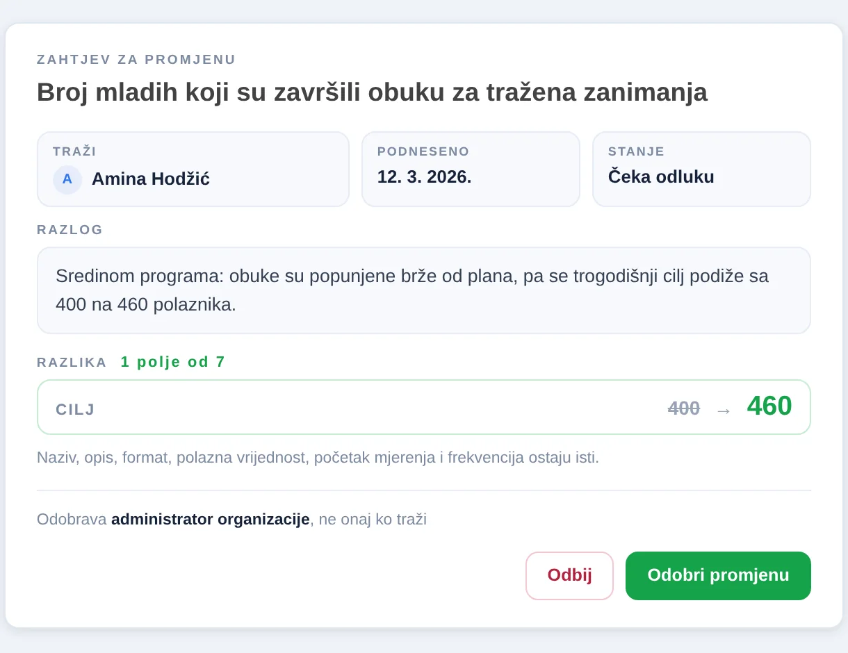 Pregled zahtjeva za promjenu u SpectoQ-u: razlog, razlika i odluka