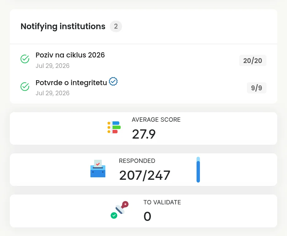 Stanje ciklusa: poslane kampanje, prosječna ocjena, odziv institucija i red za provjeru