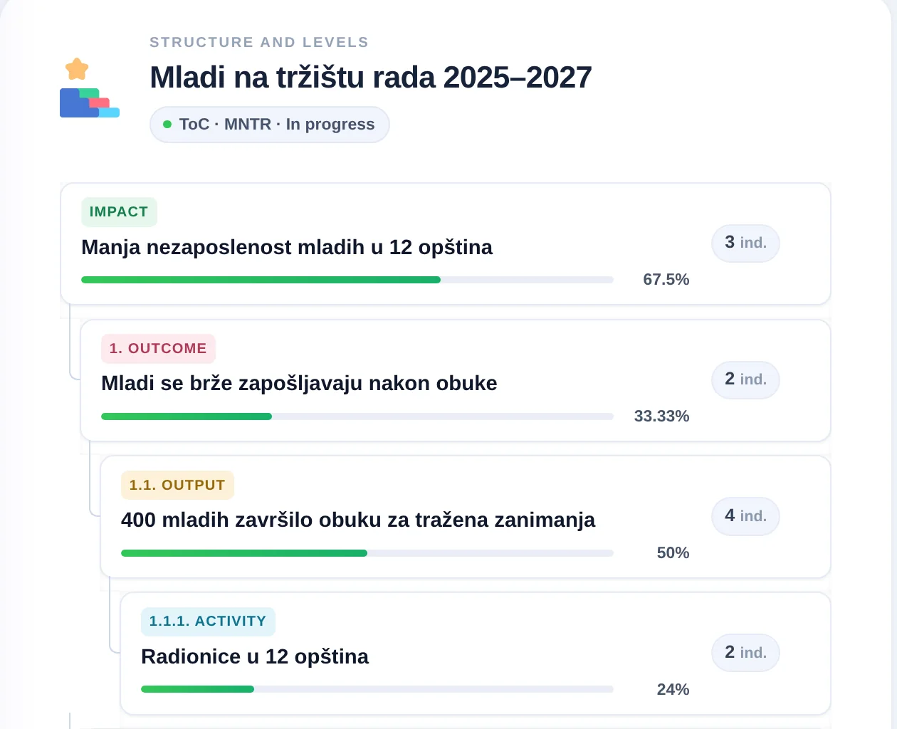 Ekran Struktura i nivoi u SpectoQ-u: lanac od Impacta do Activityja sa napretkom