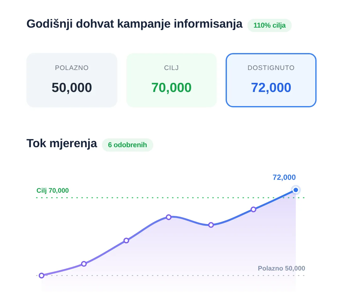 Kvantitativni indikator u SpectoQ-u: dohvat kampanje sa krivom mjerenja