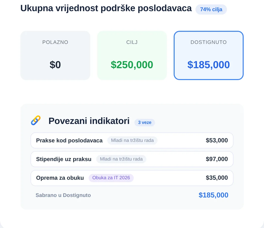 Kumulativni indikator u SpectoQ-u: vrijednost povučena iz povezanih indikatora