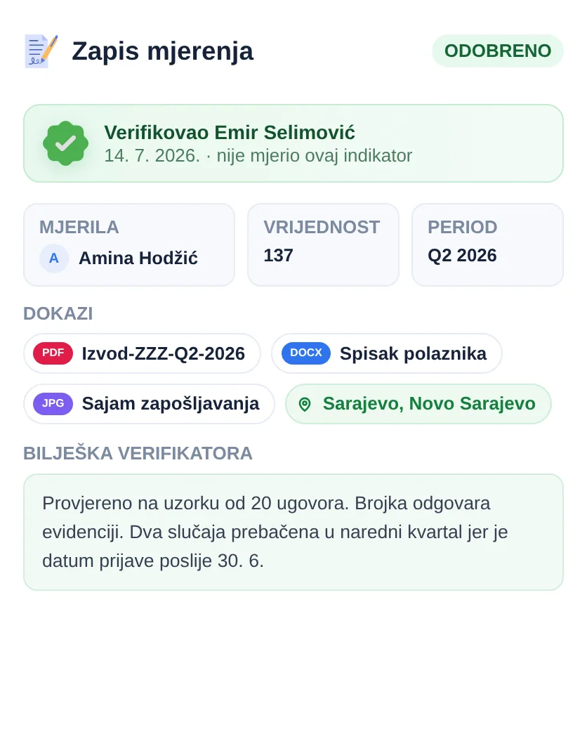 Odobreno mjerenje u SpectoQ-u: ko je mjerio, ko verifikovao i s kojim dokazom