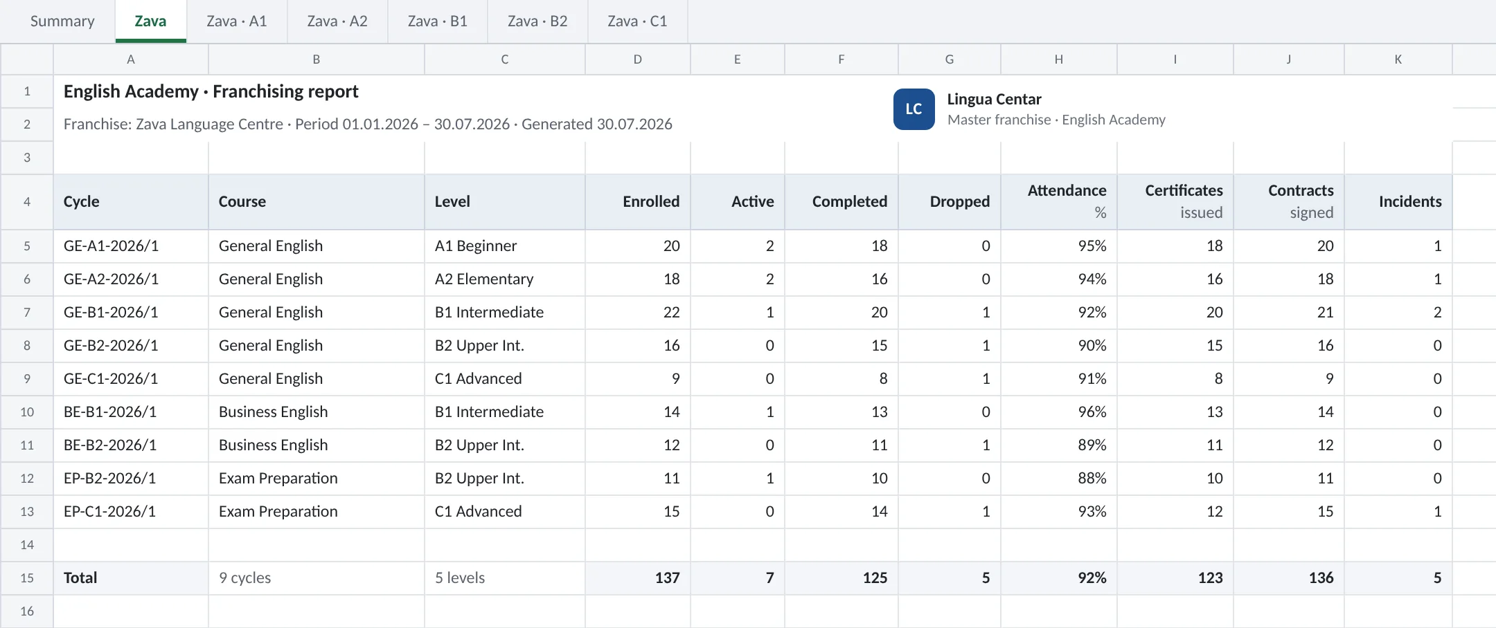 Excel izvještaj franšize, sa listovima po franšizi i po nivou, redom po ciklusu sa kursom i nivoom, pa brojem upisanih, aktivnih, završenih i onih koji su odustali, prisustvom, izdatim certifikatima, potpisanim ugovorima i incidentima, i zbirom ispod tabele.